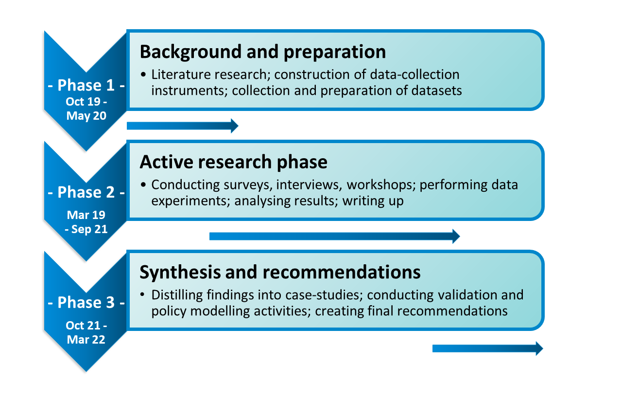 project phases Project phases